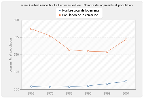 La Ferrière-de-Flée : Nombre de logements et population